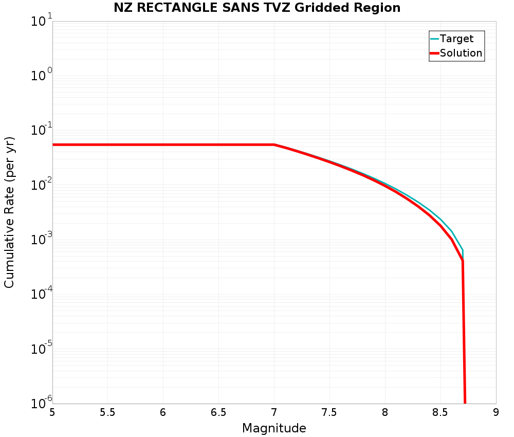 Cumulative Plot