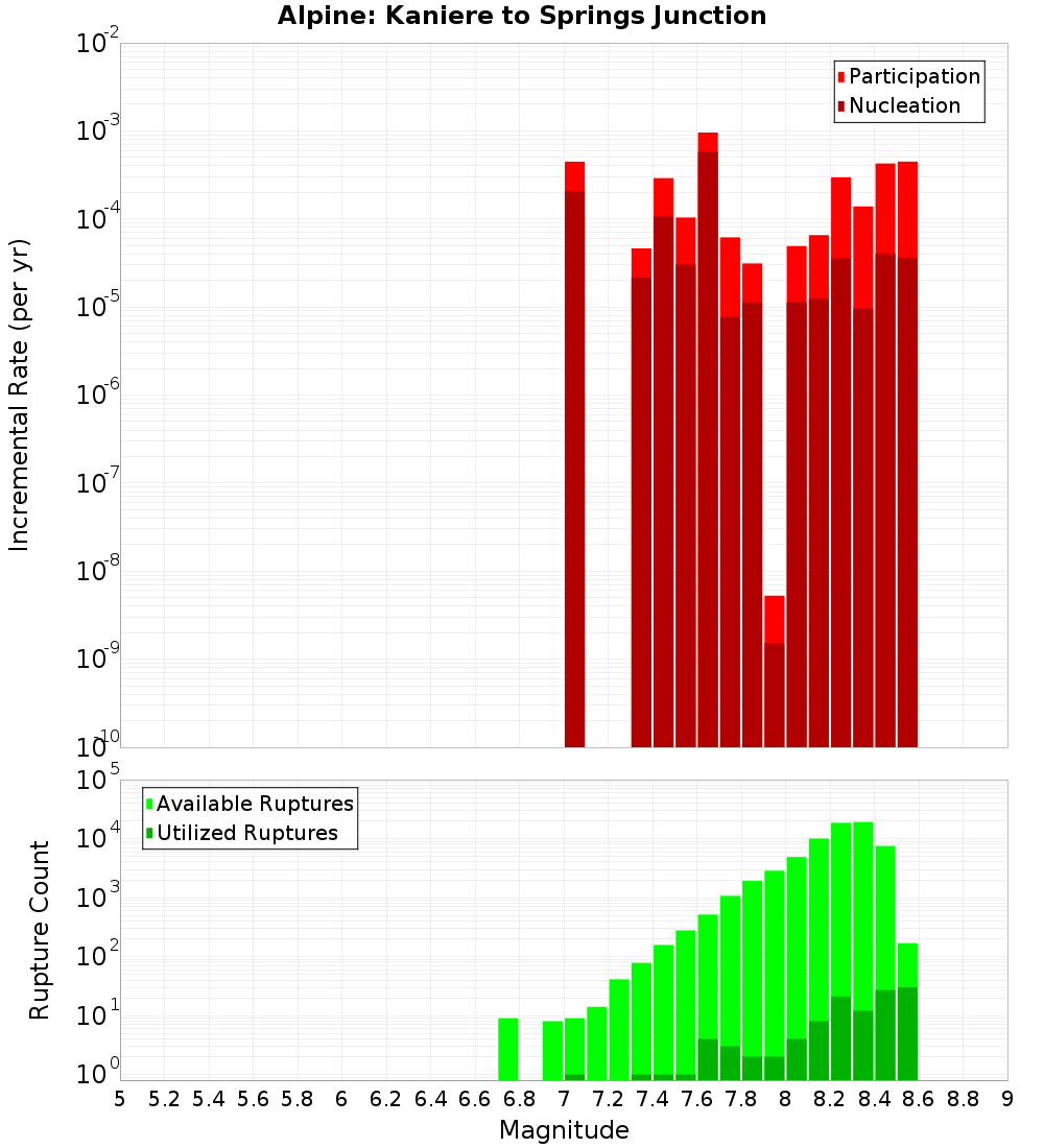 Incremental Plot