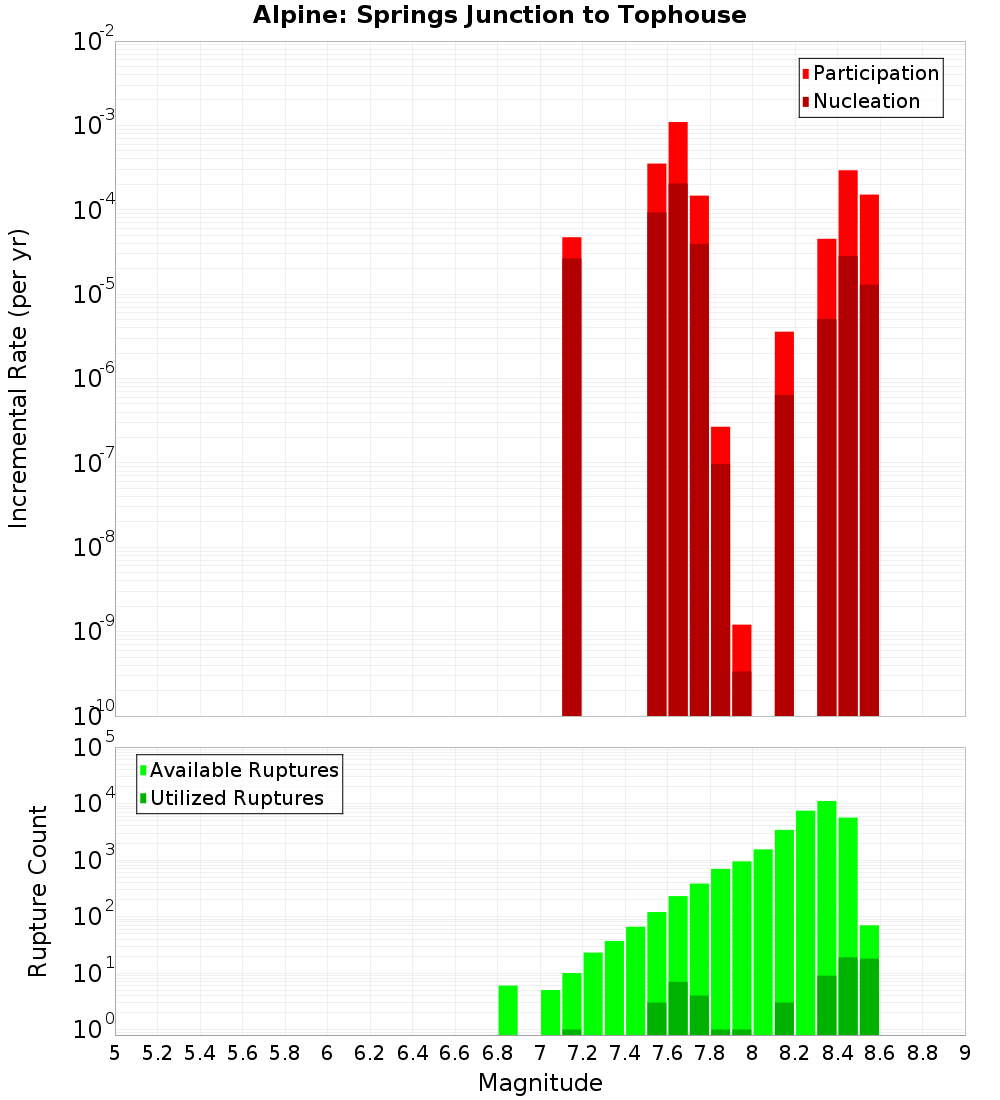 Incremental Plot