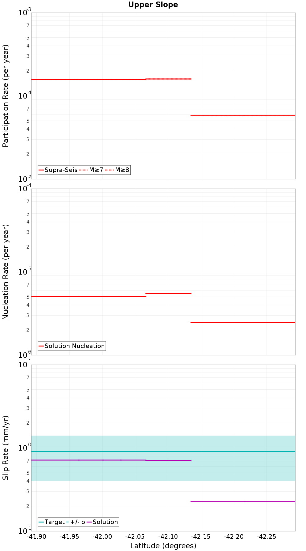 Along-strike plot