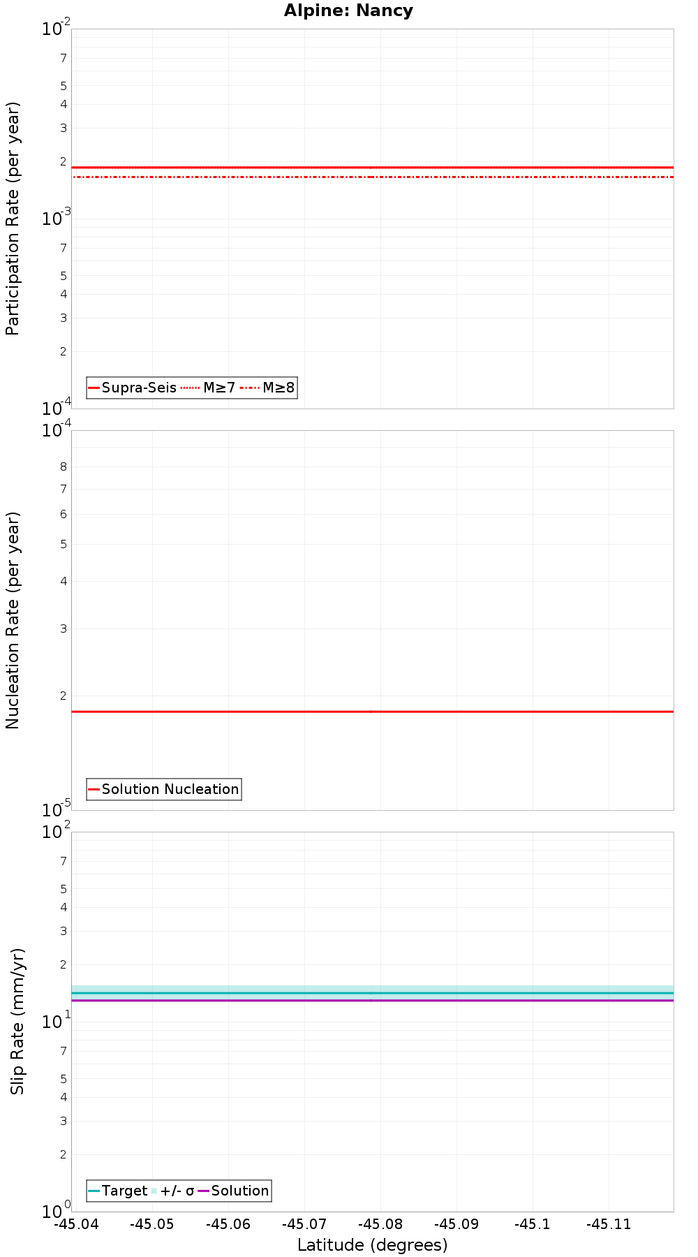 Along-strike plot
