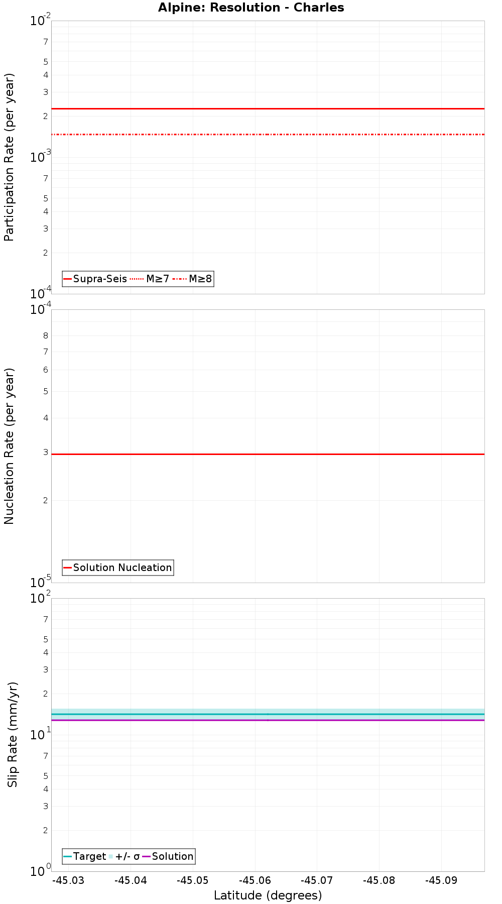 Along-strike plot