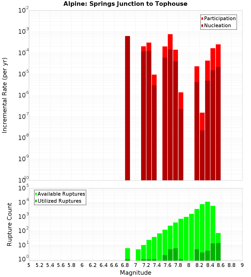 Incremental Plot