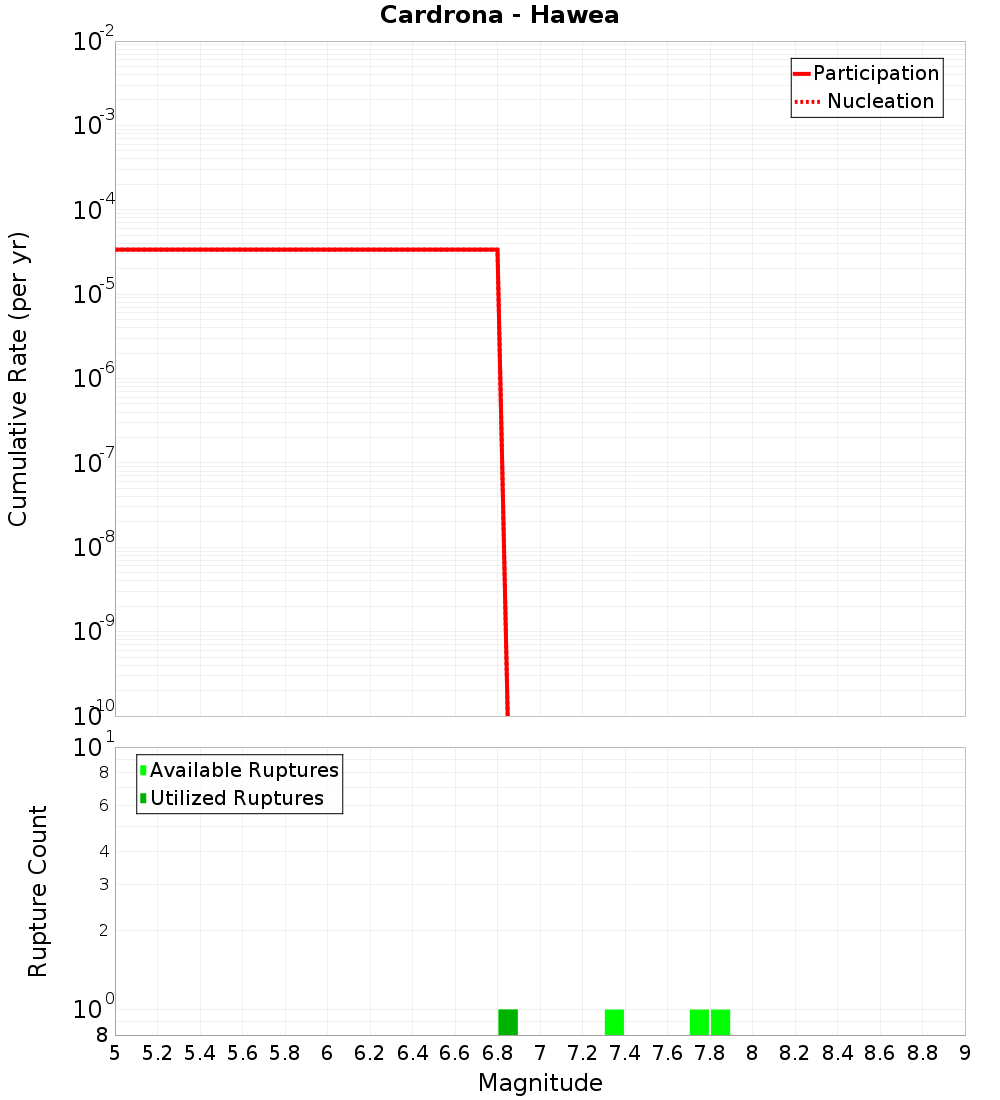 Cumulative Plot