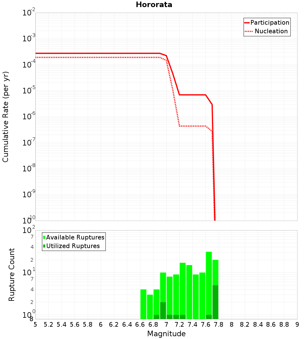 Cumulative Plot