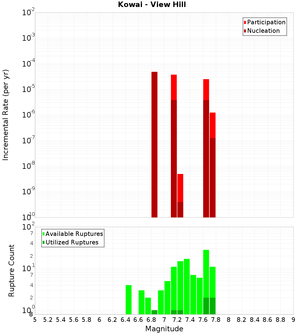 Incremental Plot