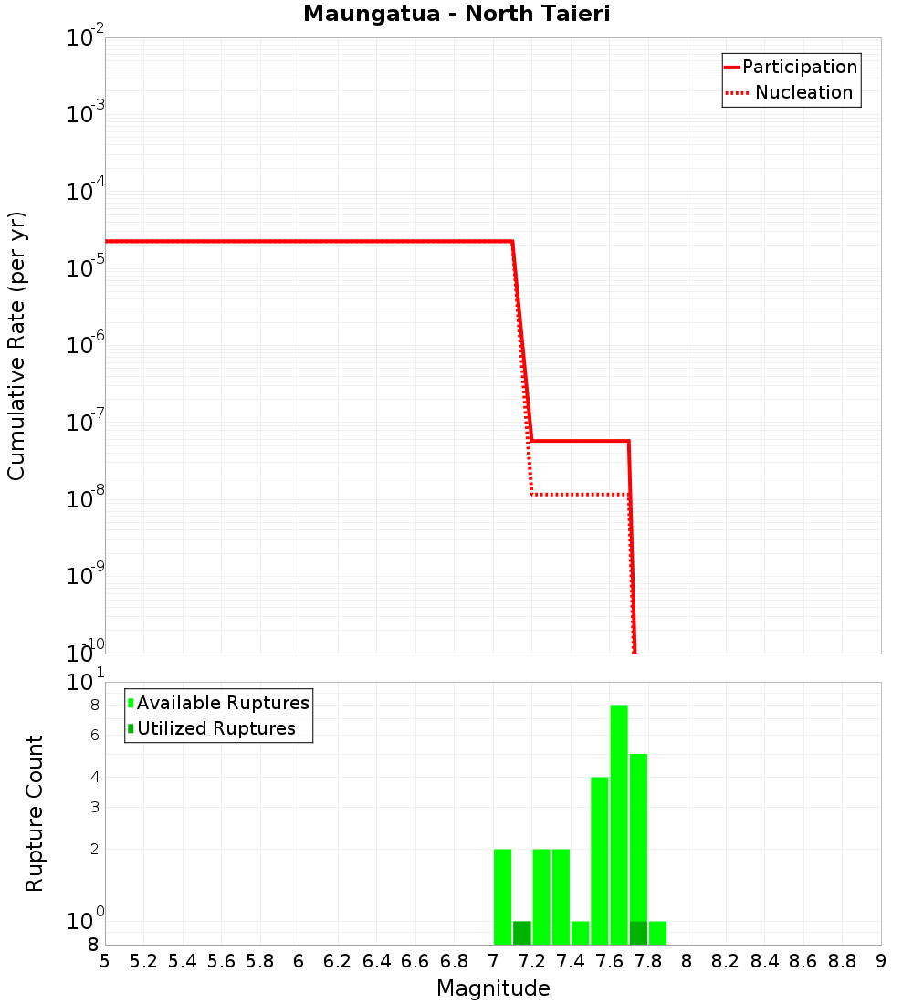Cumulative Plot