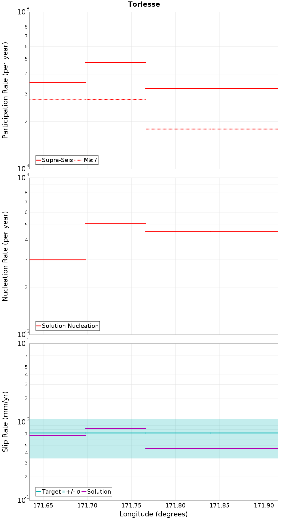 Along-strike plot