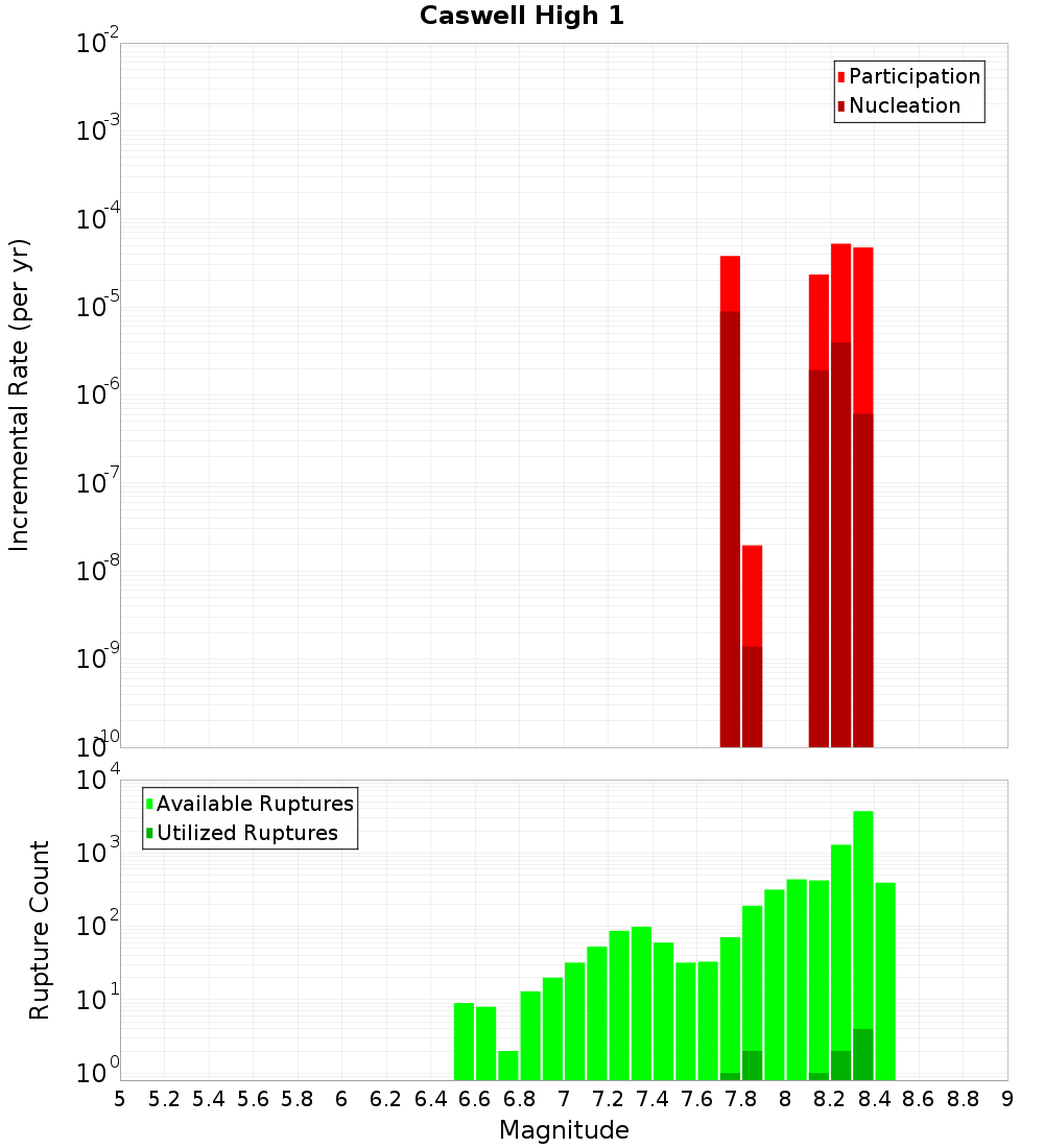 Incremental Plot