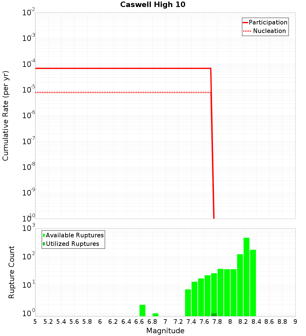 Cumulative Plot