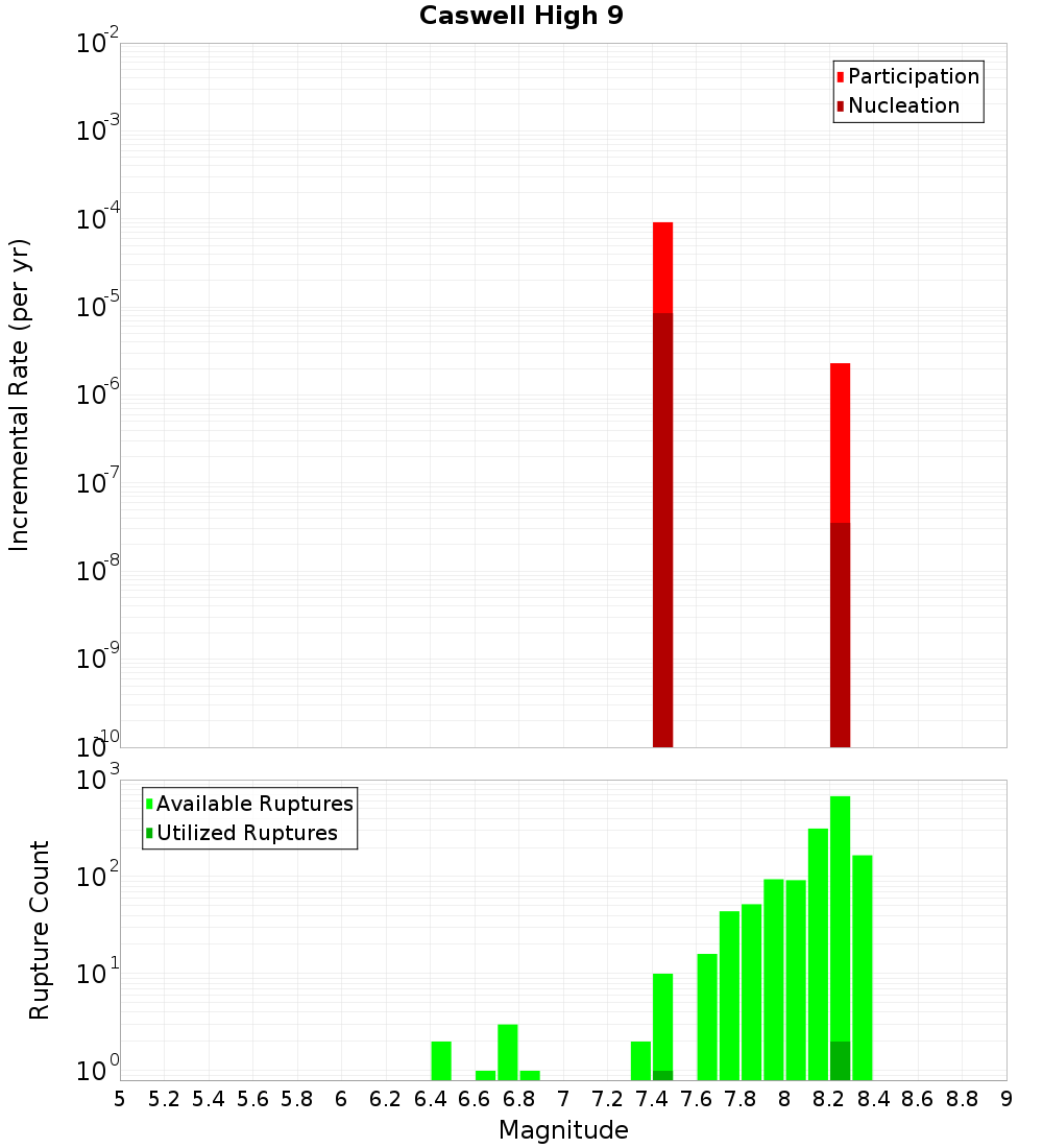 Incremental Plot