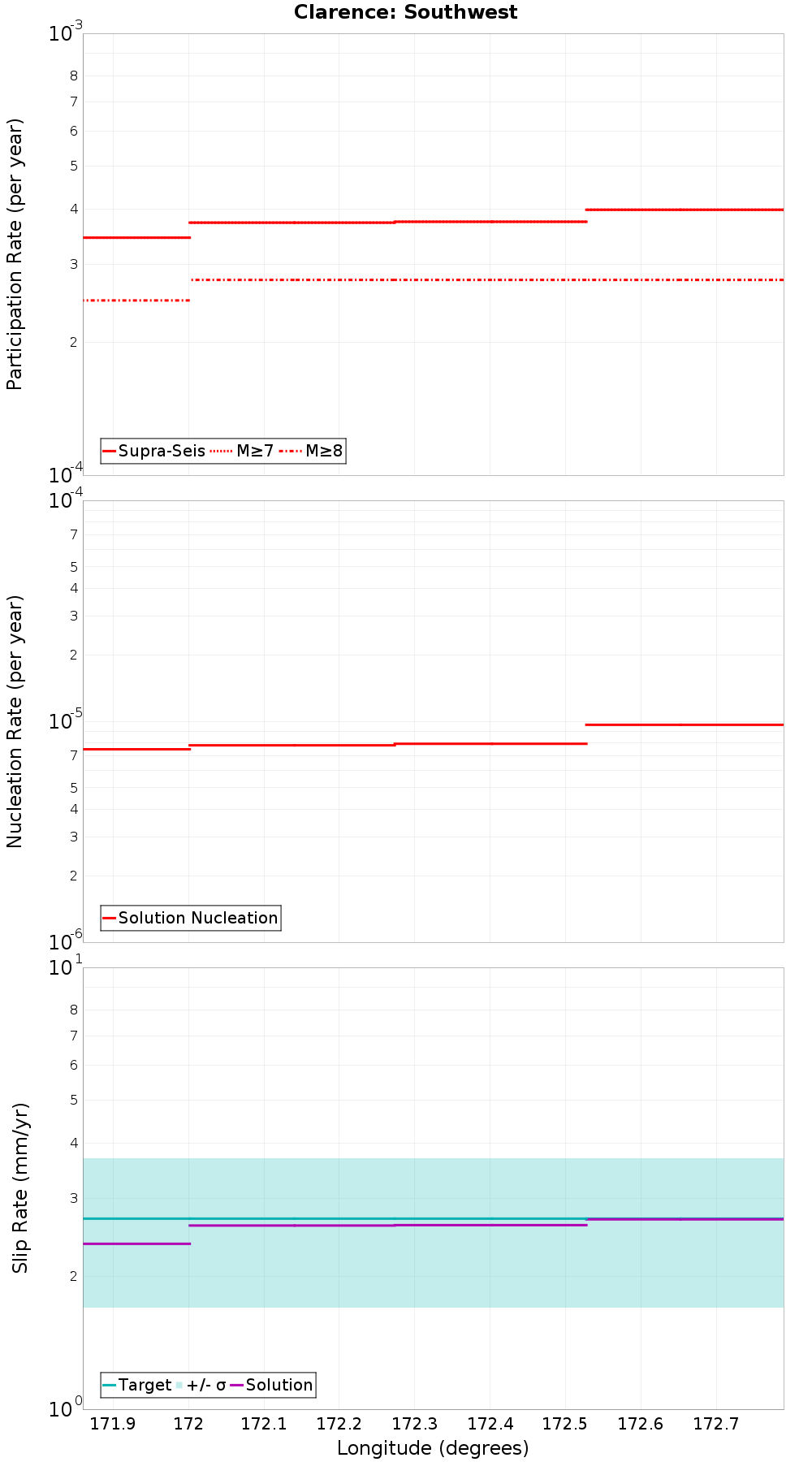 Along-strike plot