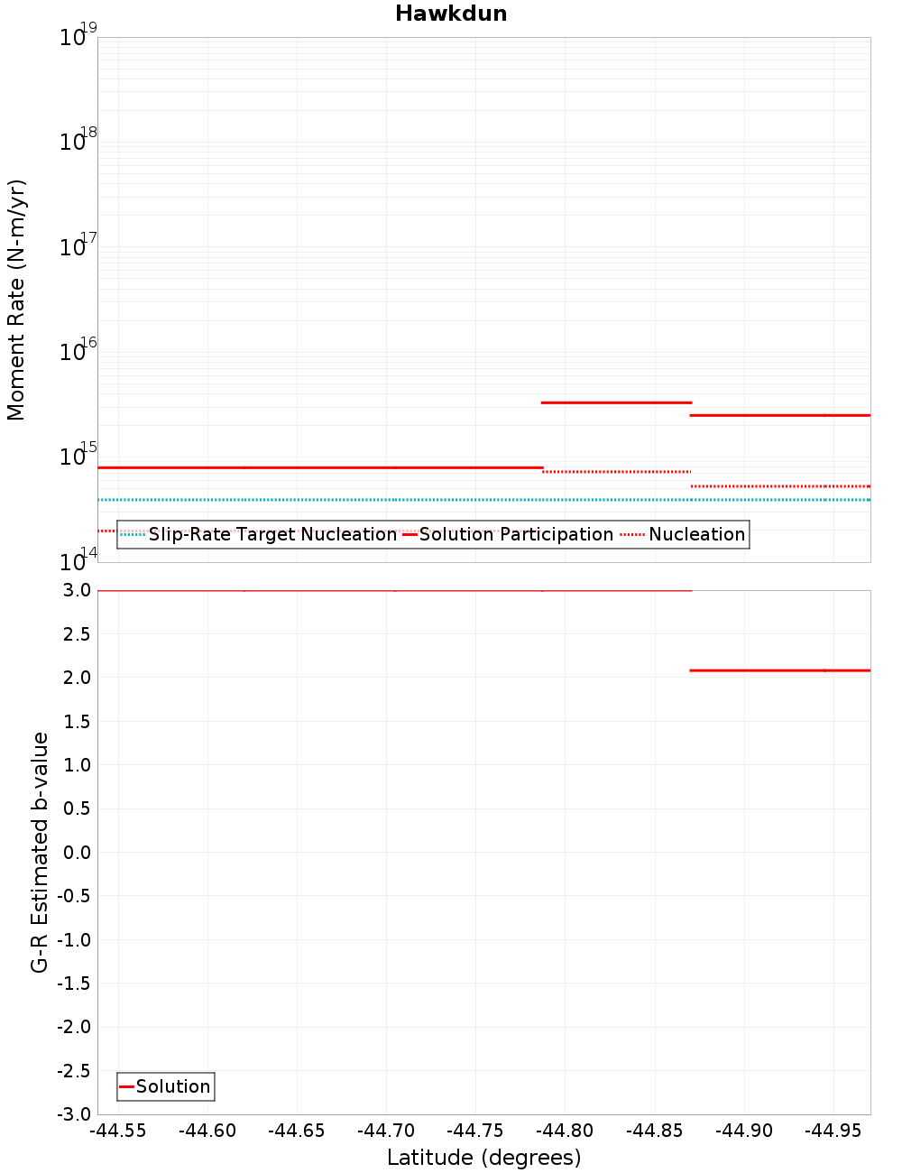 Along-strike plot