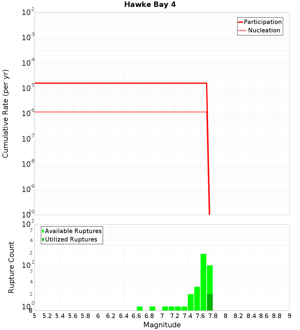 Cumulative Plot