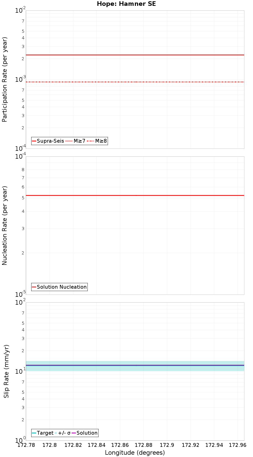 Along-strike plot