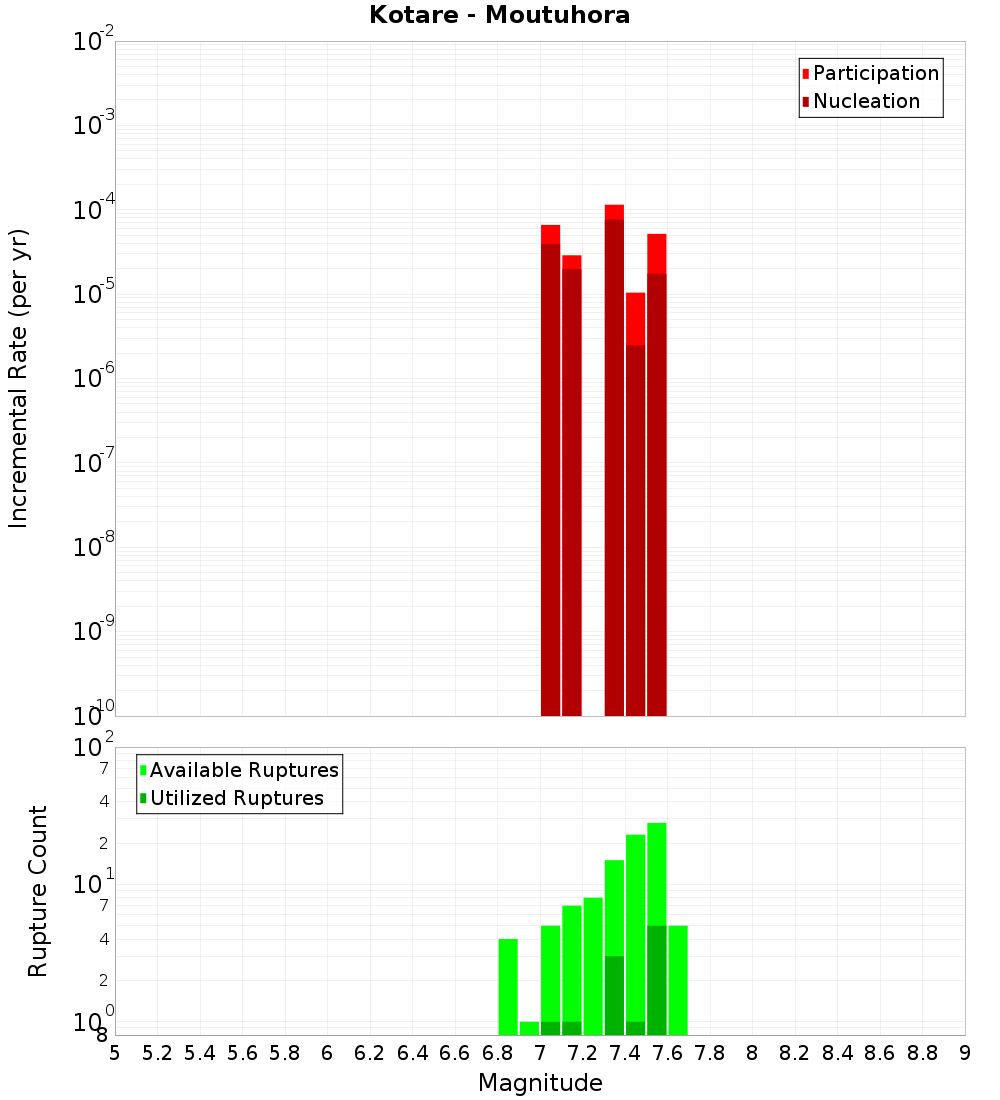 Incremental Plot