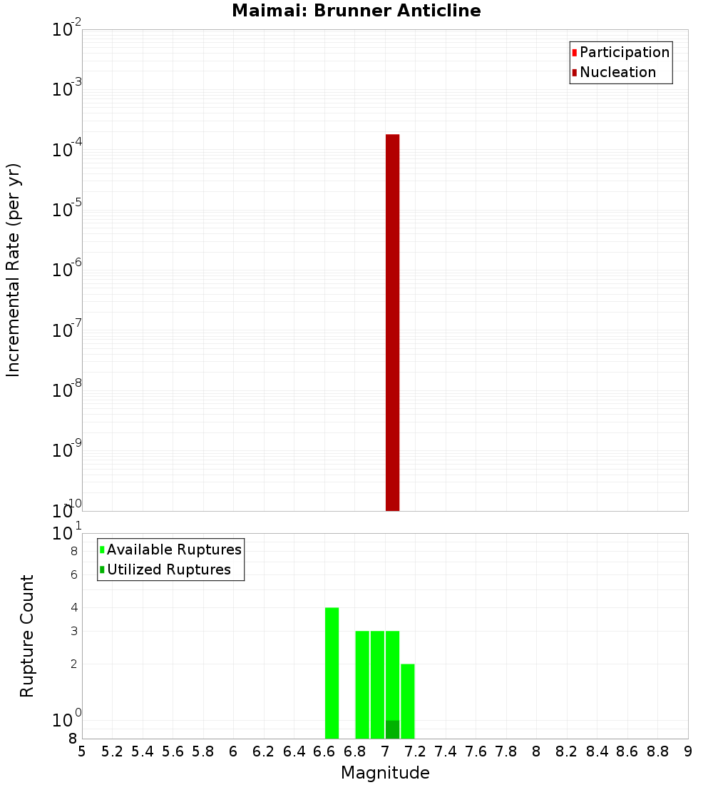 Incremental Plot