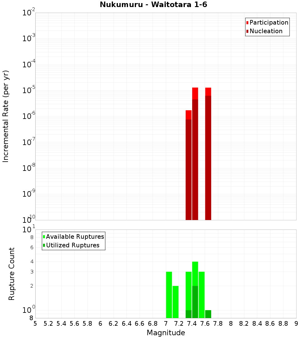 Incremental Plot