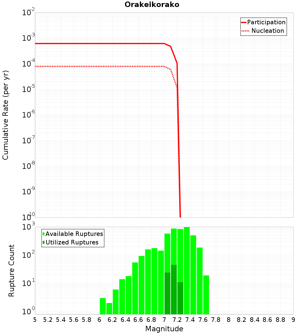 Cumulative Plot