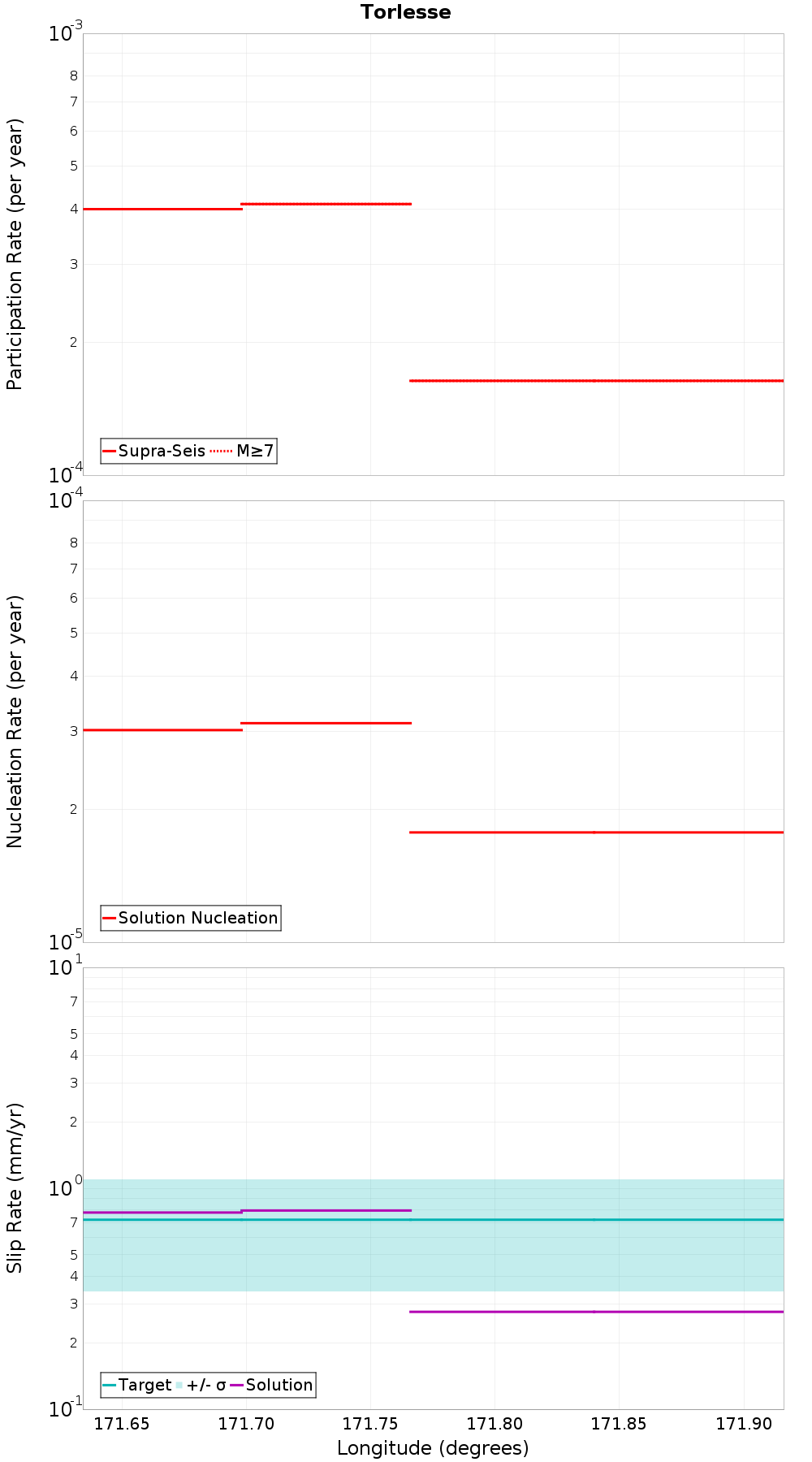 Along-strike plot