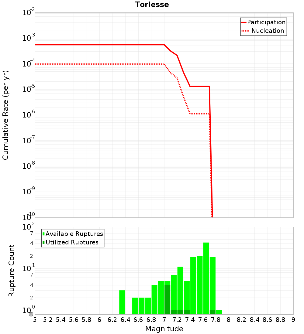 Cumulative Plot