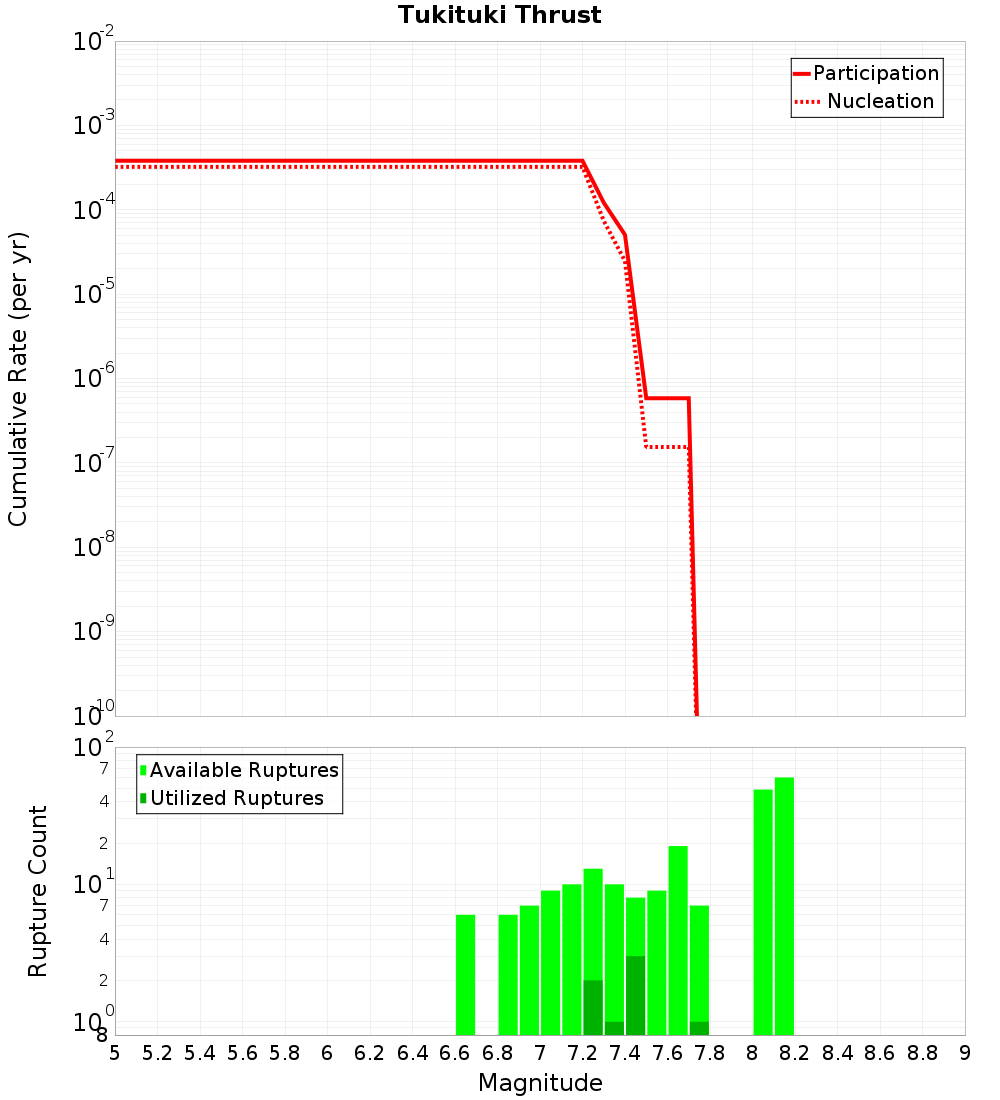 Cumulative Plot