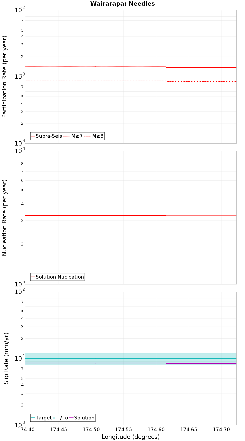 Along-strike plot