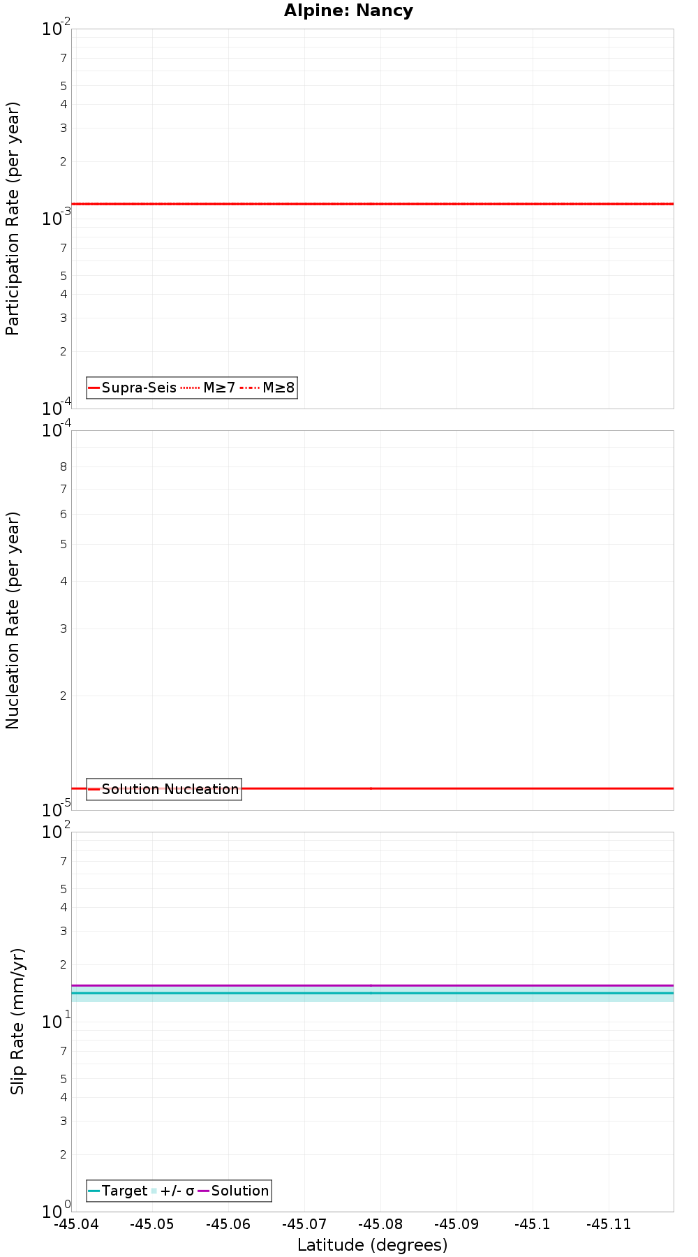 Along-strike plot