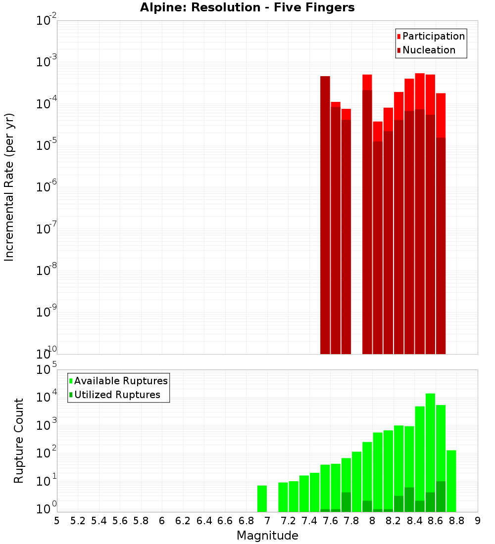 Incremental Plot
