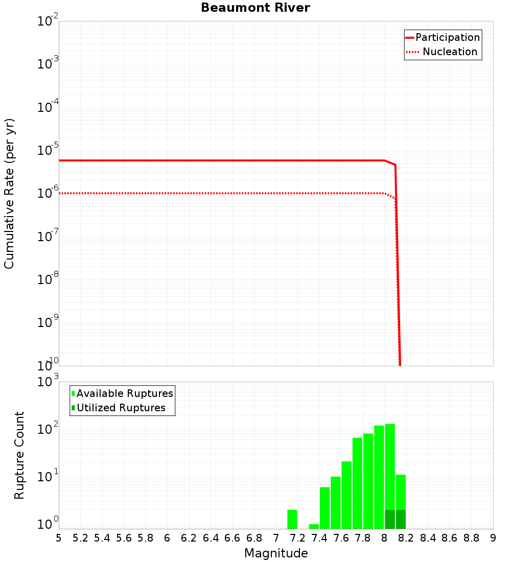 Cumulative Plot