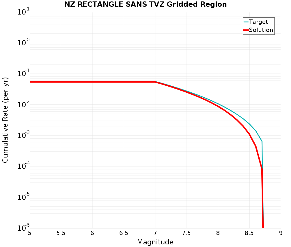 Cumulative Plot