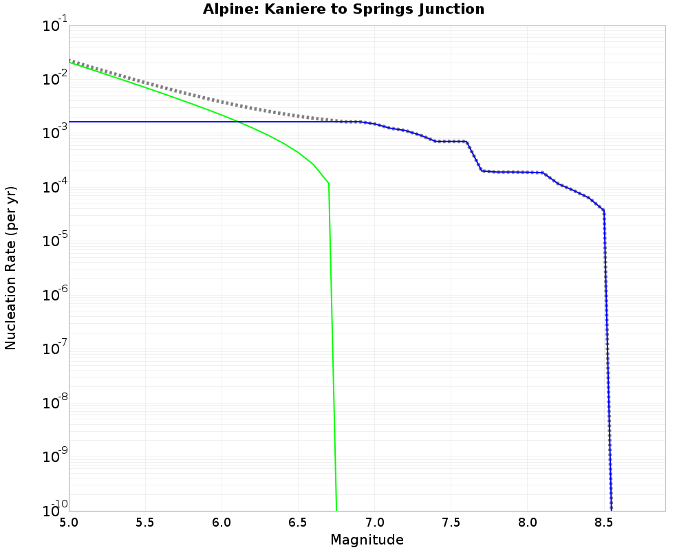 Alpine Kaniere to Springs Junction cumulative nucleation 
