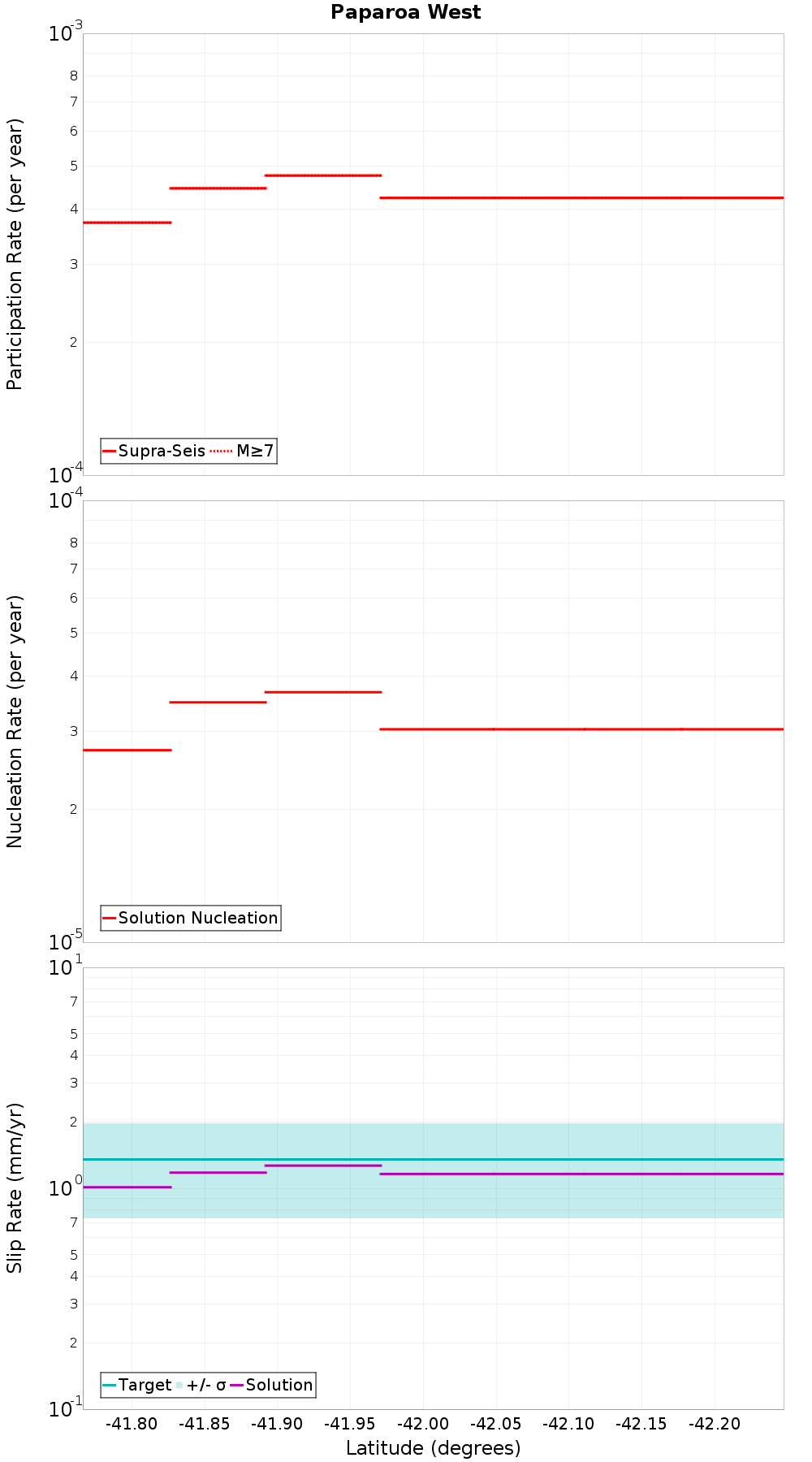 Along-strike plot