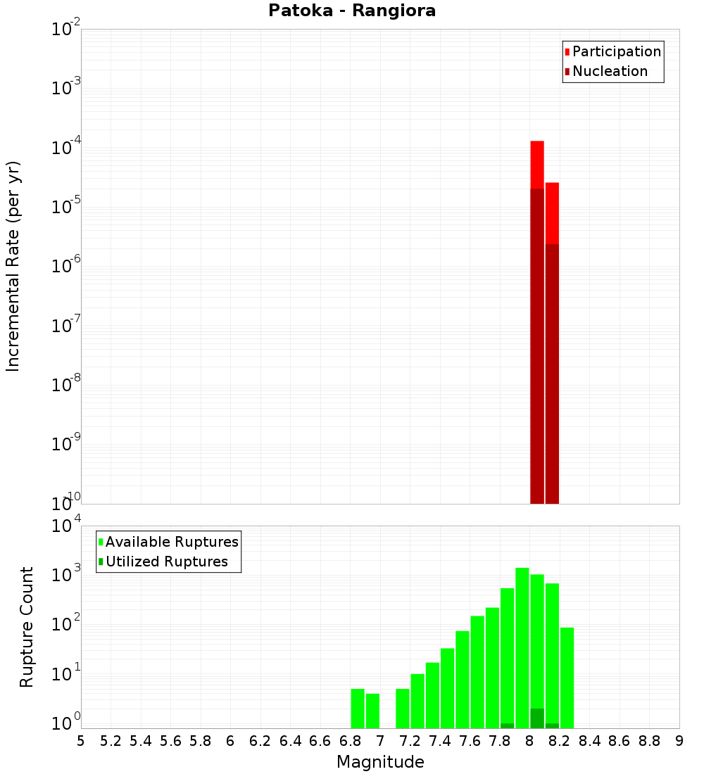Incremental Plot