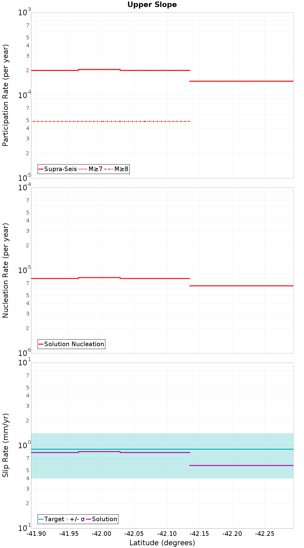 Along-strike plot