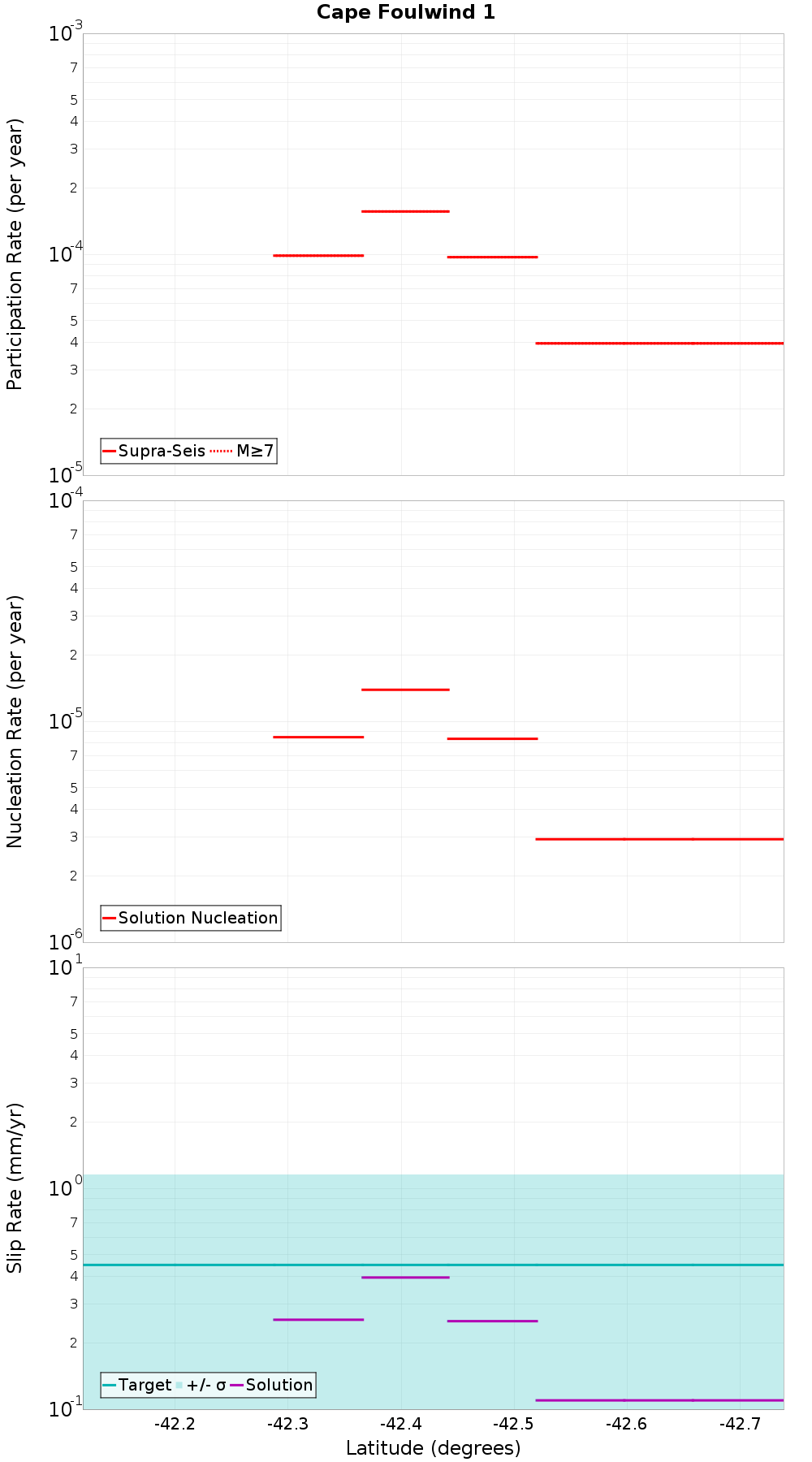 Along-strike plot