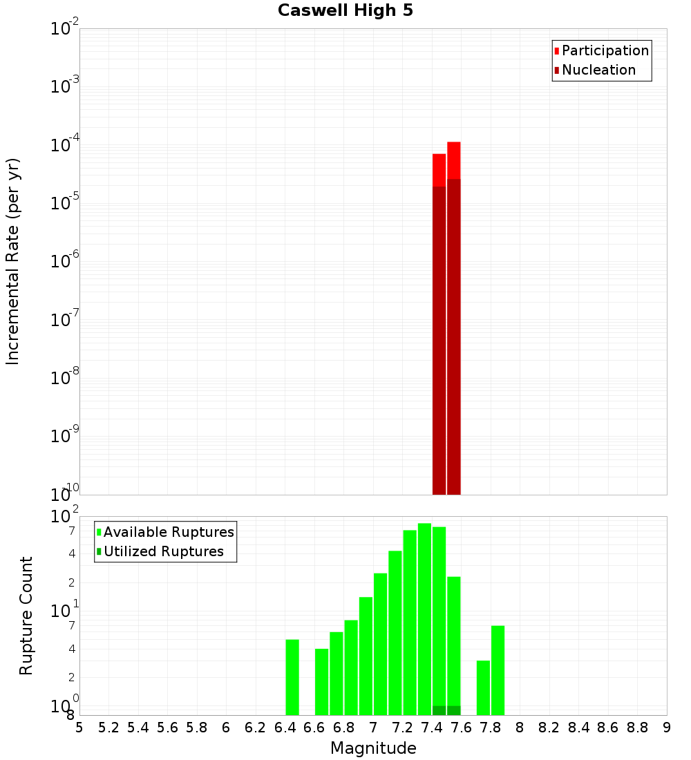 Incremental Plot