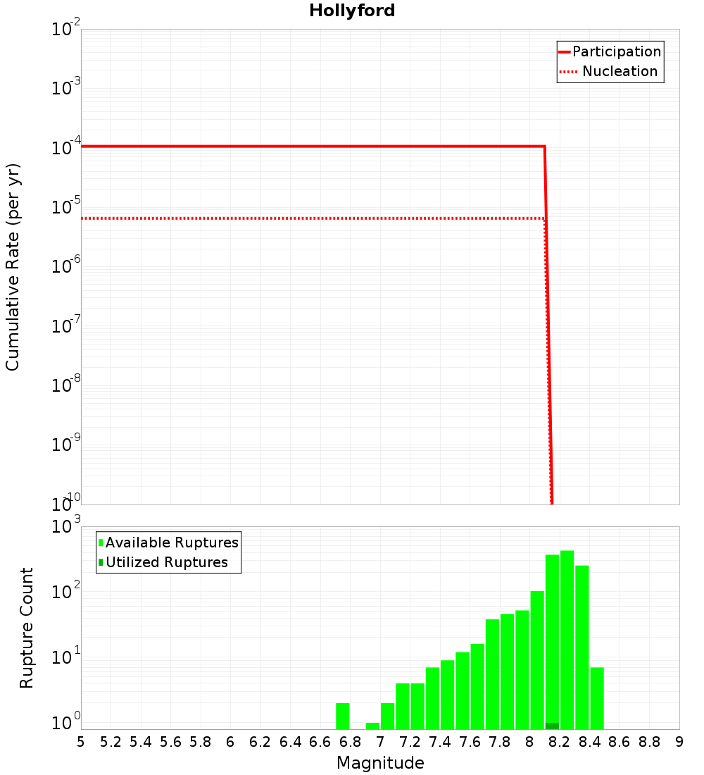 Cumulative Plot