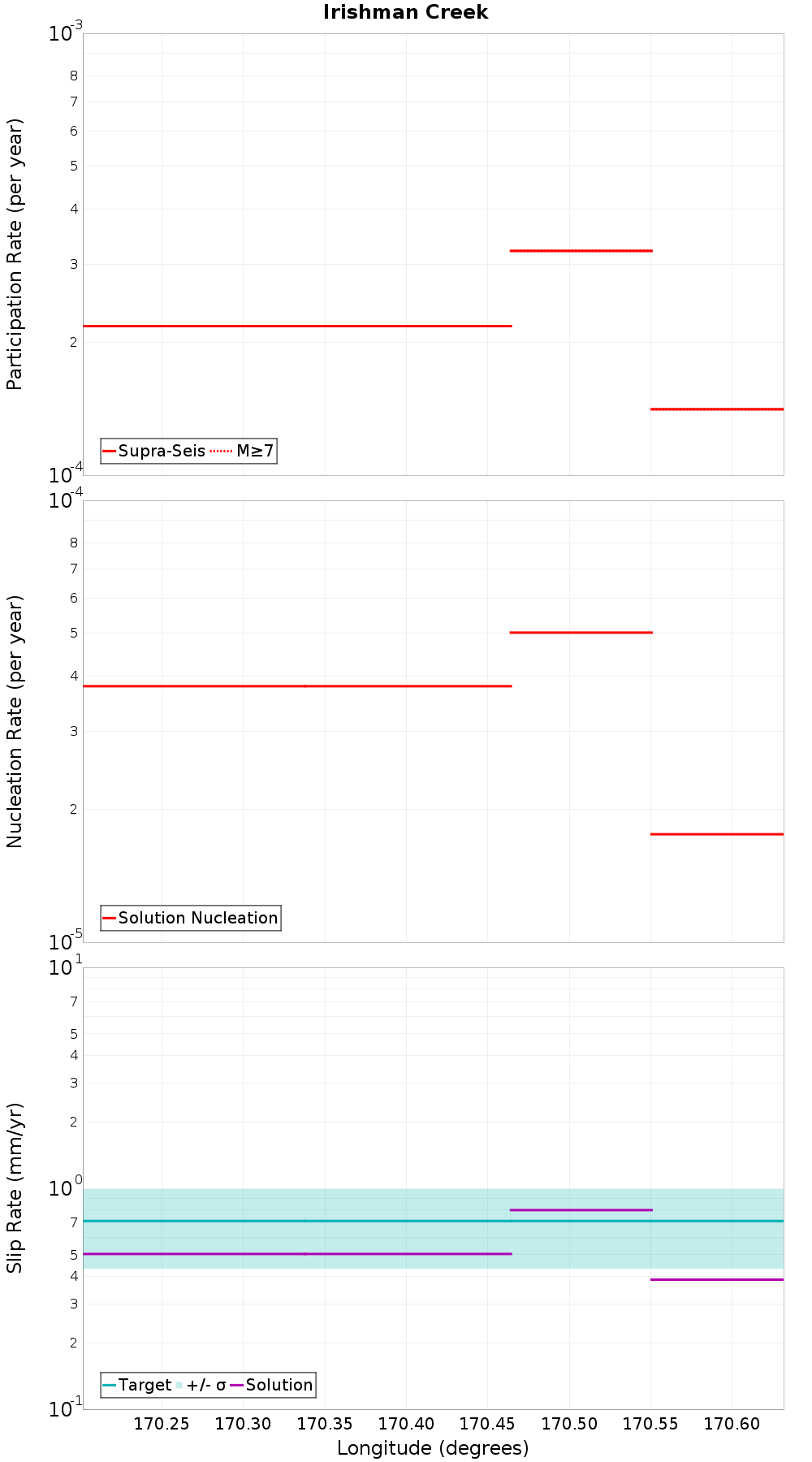 Along-strike plot