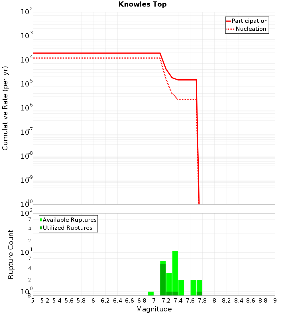 Cumulative Plot