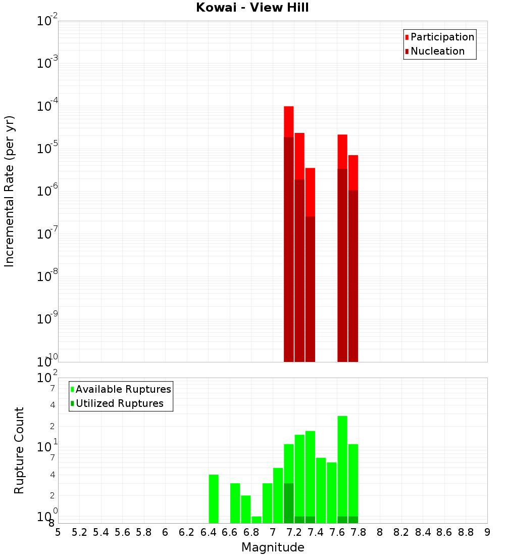 Incremental Plot
