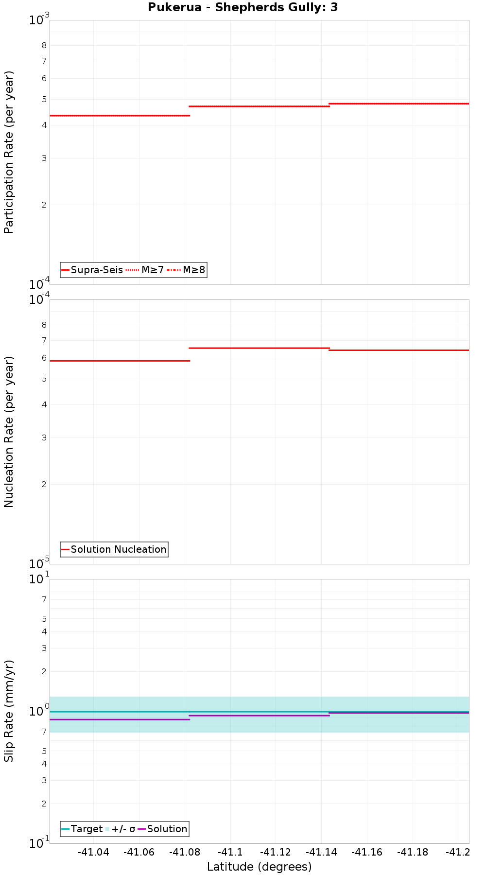 Along-strike plot