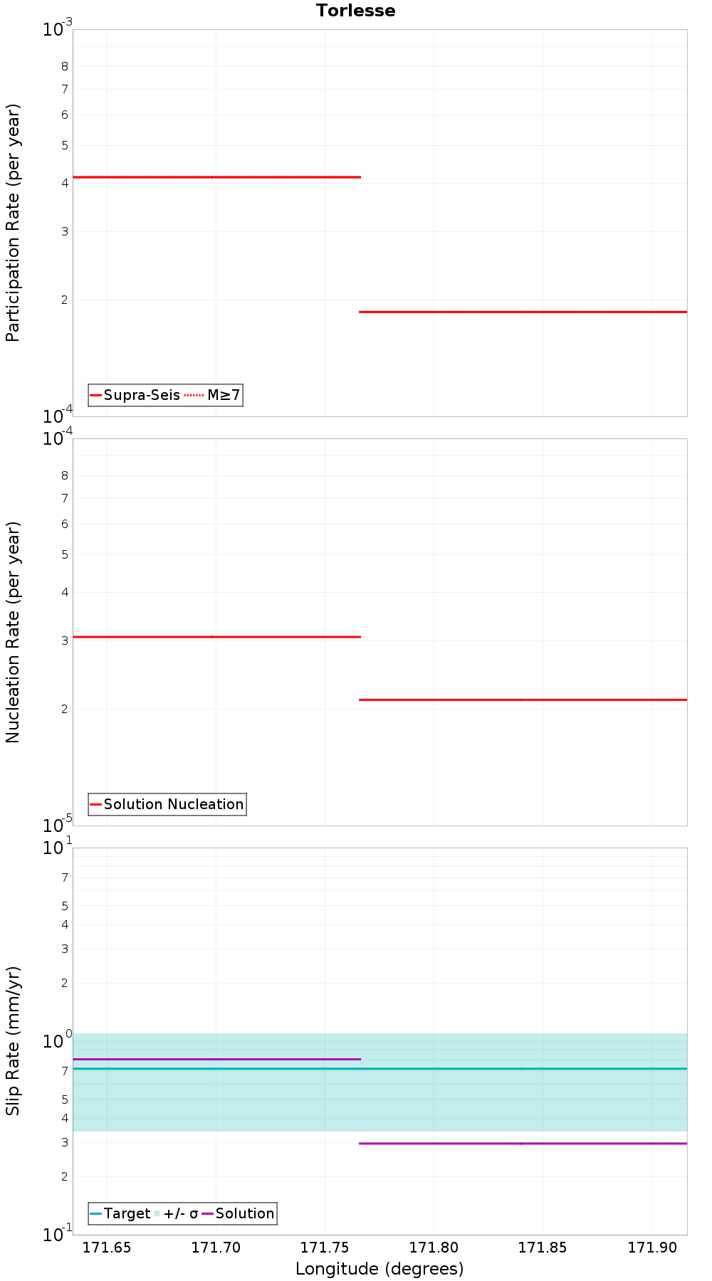 Along-strike plot