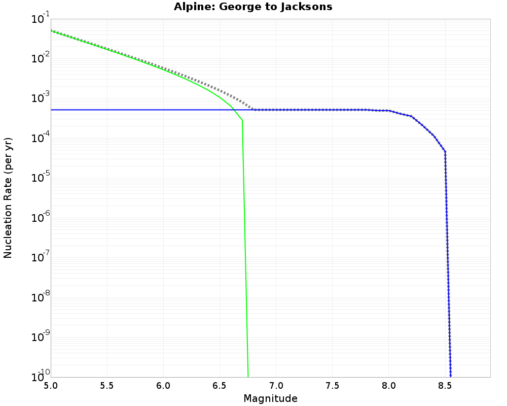 Alpine George to Jacksons cumulative nucleation 
