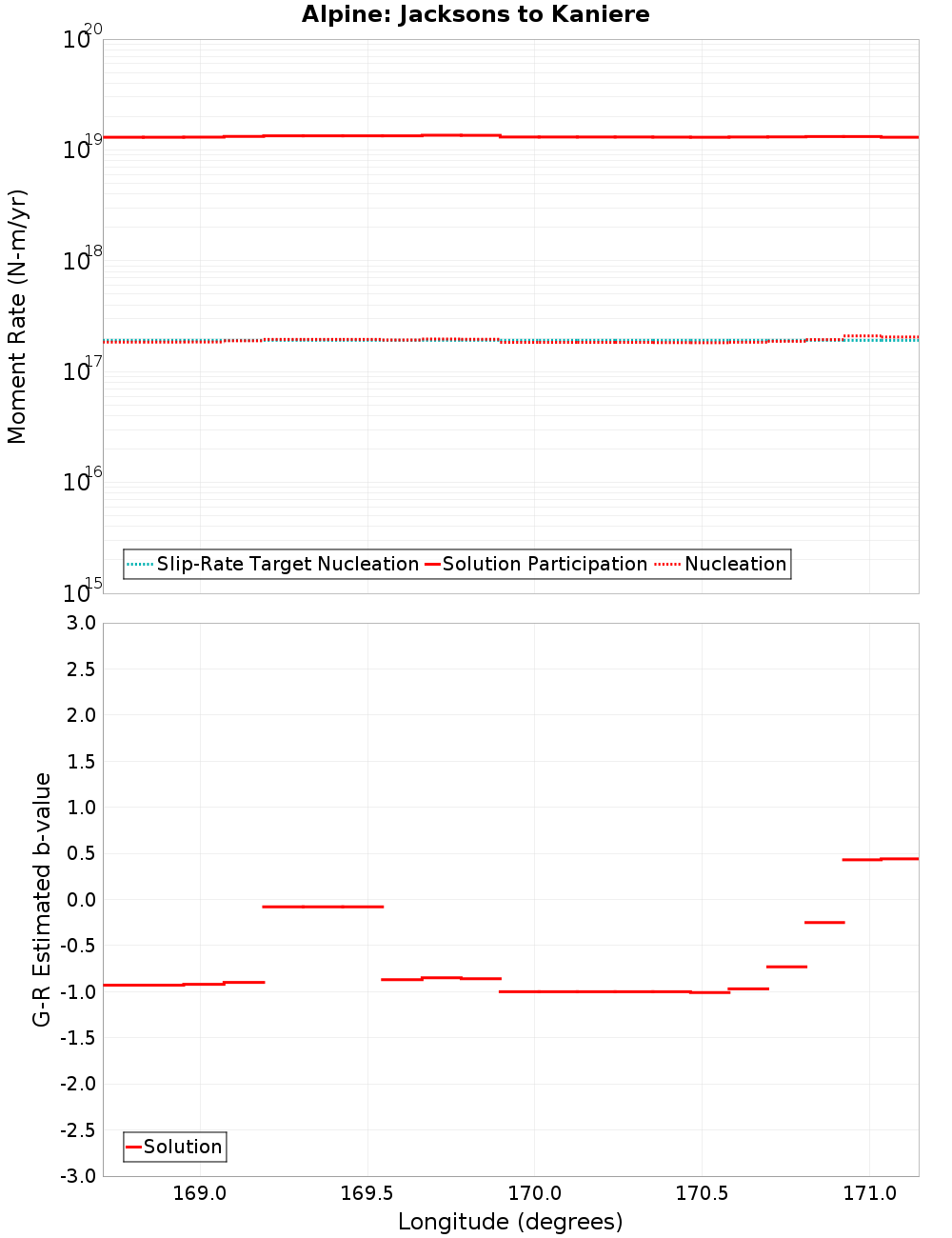 Along-strike plot
