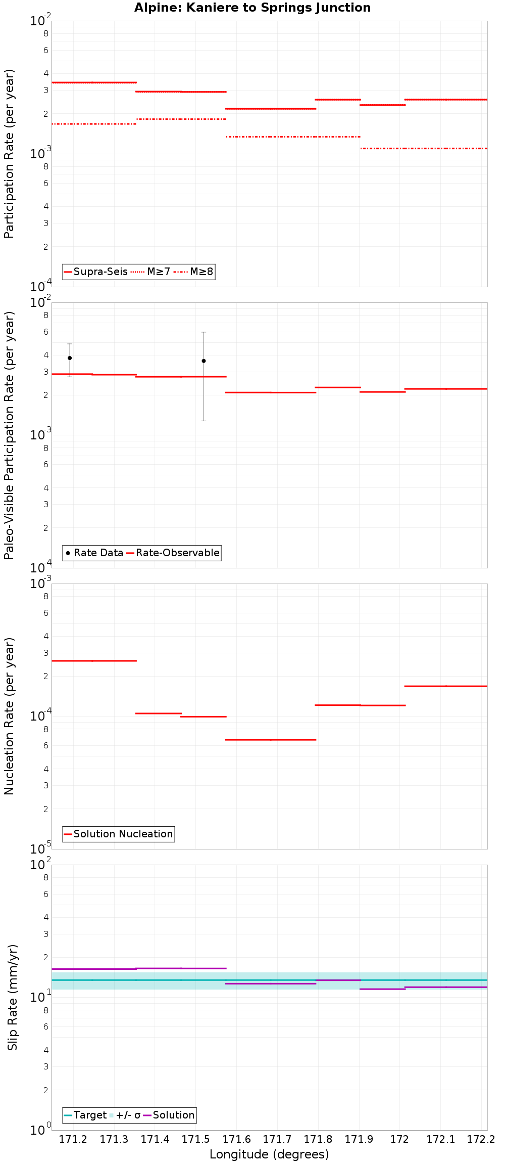 Along-strike plot