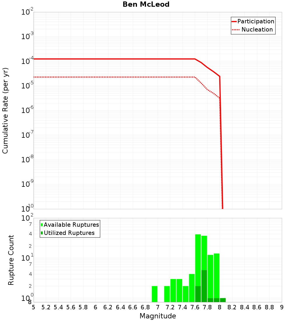 Cumulative Plot