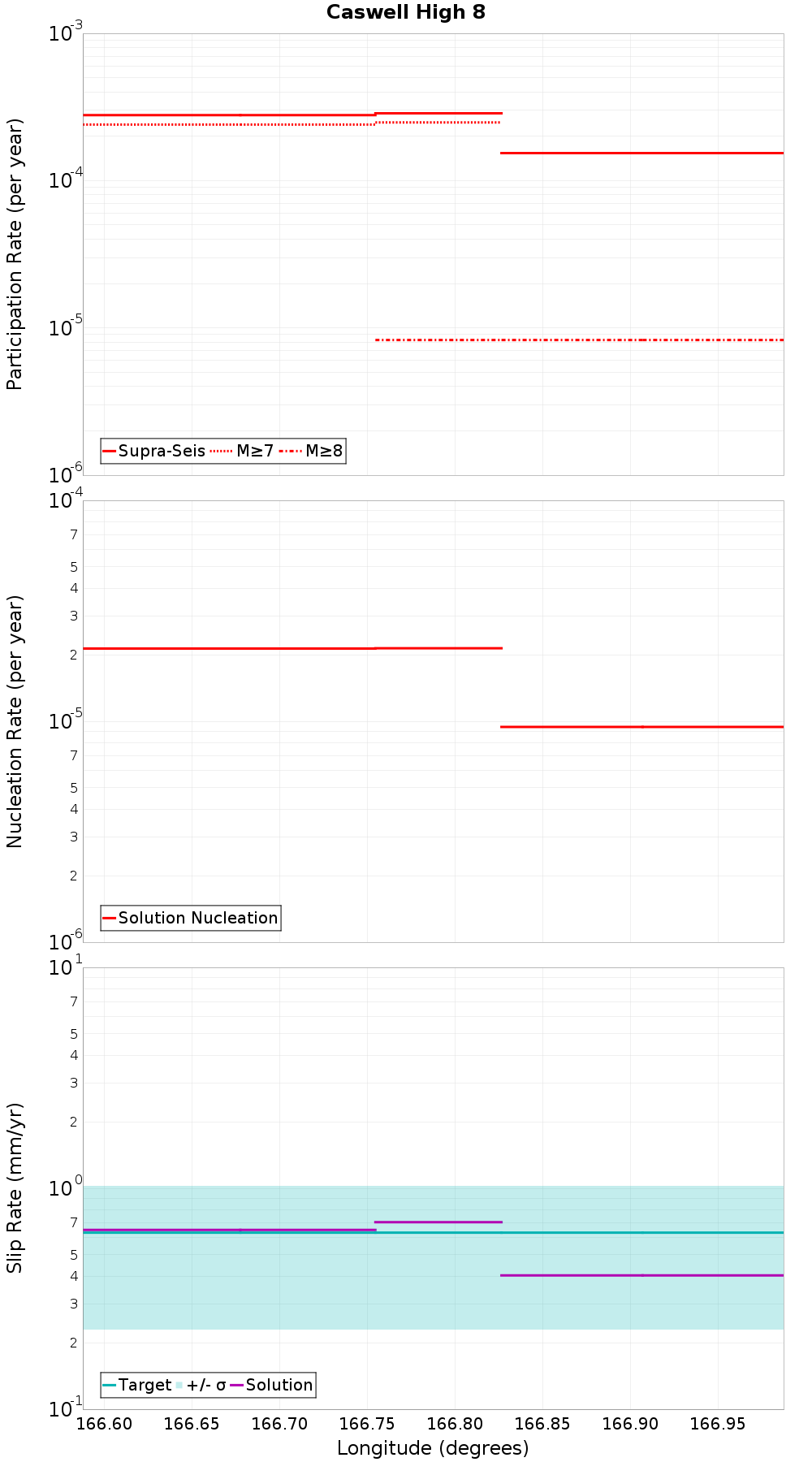 Along-strike plot