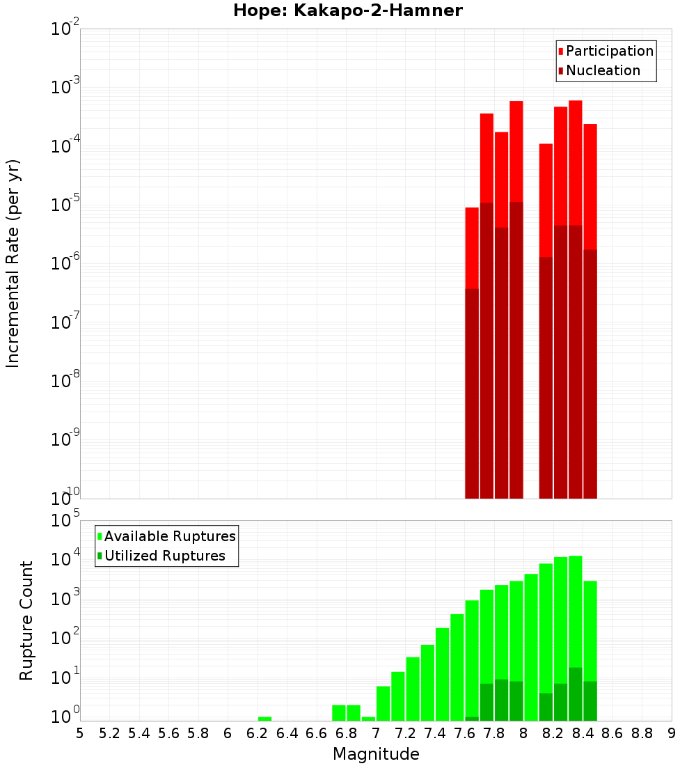 Incremental Plot