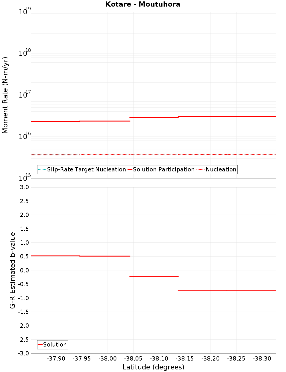Along-strike plot
